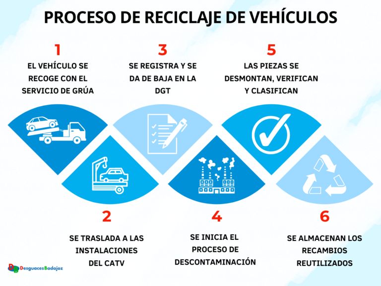 Proceso de reciclaje de coches en el desguace